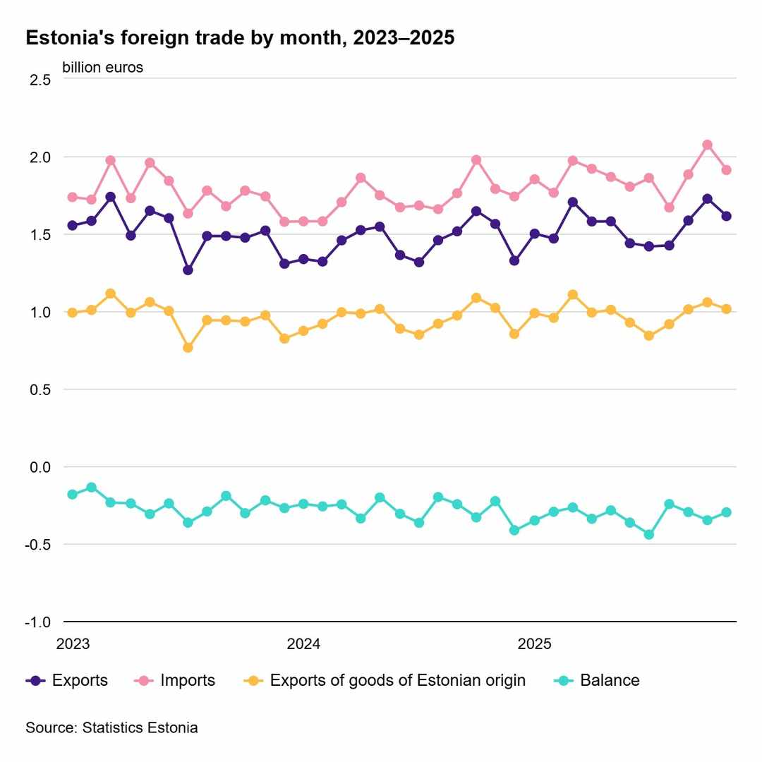 Exports